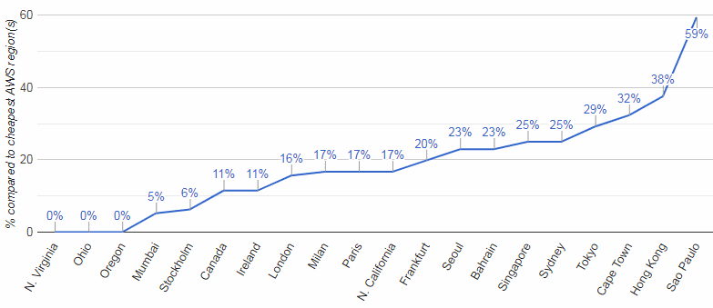 Cost % comparison by AWS region: 1 m5.large EC2 instance per month - 720 hours, prices in May 2021